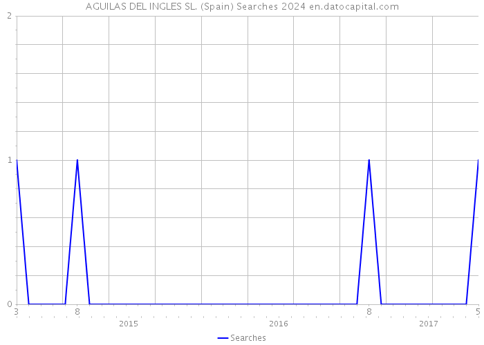 AGUILAS DEL INGLES SL. (Spain) Searches 2024 