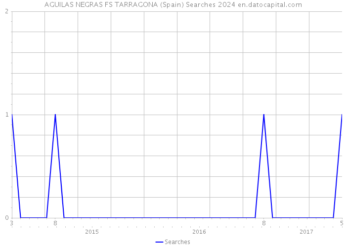 AGUILAS NEGRAS FS TARRAGONA (Spain) Searches 2024 