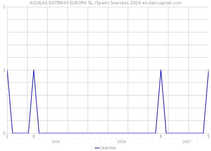 AGUILAS SISTEMAS EUROPA SL. (Spain) Searches 2024 