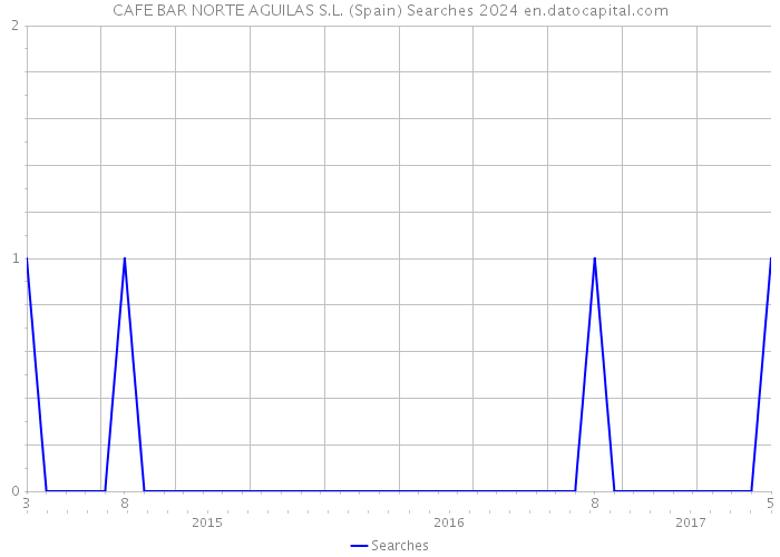 CAFE BAR NORTE AGUILAS S.L. (Spain) Searches 2024 