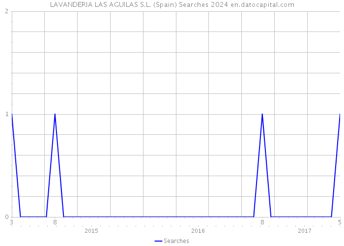 LAVANDERIA LAS AGUILAS S.L. (Spain) Searches 2024 