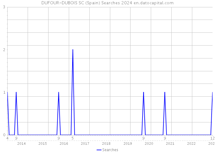 DUFOUR-DUBOIS SC (Spain) Searches 2024 