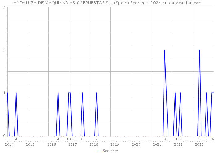 ANDALUZA DE MAQUINARIAS Y REPUESTOS S.L. (Spain) Searches 2024 