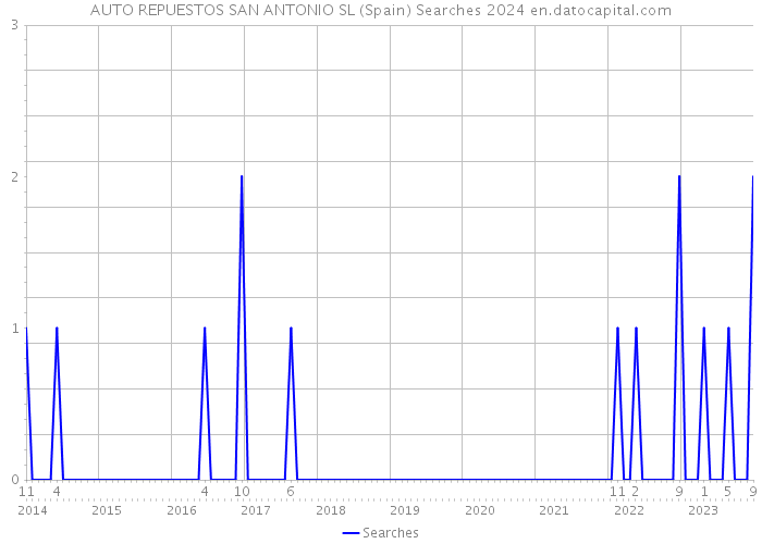 AUTO REPUESTOS SAN ANTONIO SL (Spain) Searches 2024 