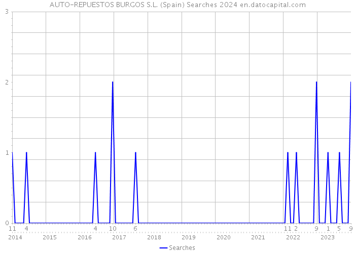 AUTO-REPUESTOS BURGOS S.L. (Spain) Searches 2024 