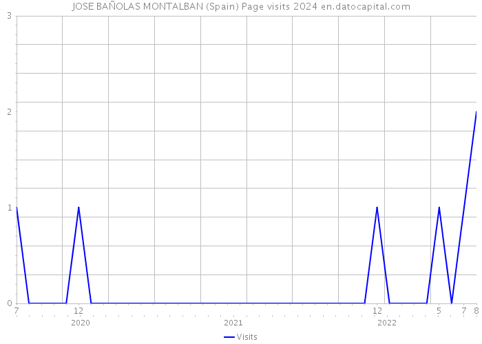 JOSE BAÑOLAS MONTALBAN (Spain) Page visits 2024 