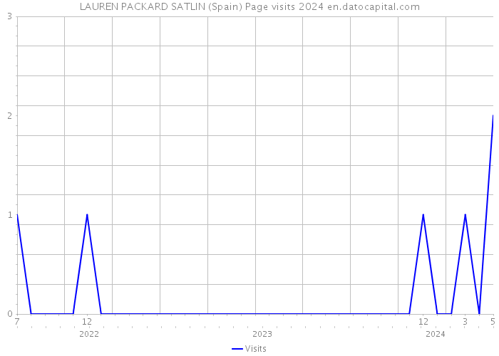 LAUREN PACKARD SATLIN (Spain) Page visits 2024 