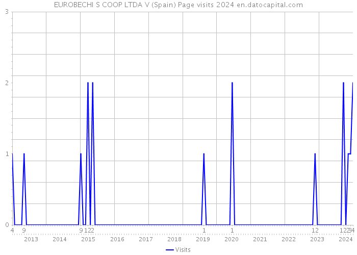 EUROBECHI S COOP LTDA V (Spain) Page visits 2024 