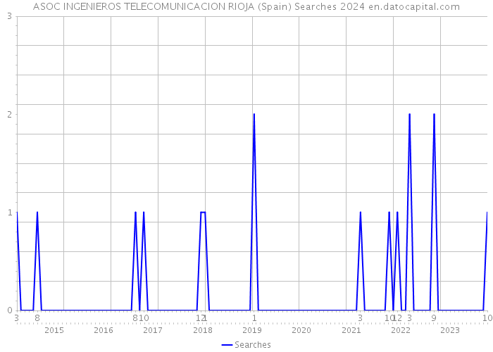 ASOC INGENIEROS TELECOMUNICACION RIOJA (Spain) Searches 2024 