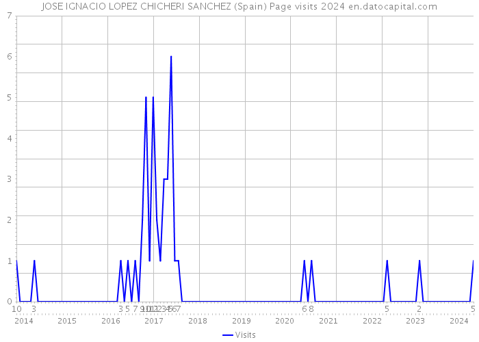 JOSE IGNACIO LOPEZ CHICHERI SANCHEZ (Spain) Page visits 2024 