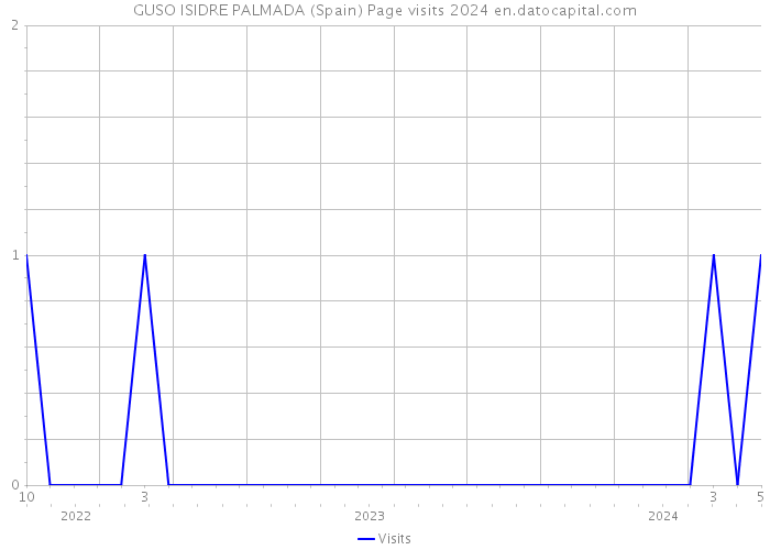 GUSO ISIDRE PALMADA (Spain) Page visits 2024 