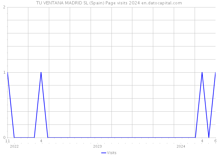 TU VENTANA MADRID SL (Spain) Page visits 2024 