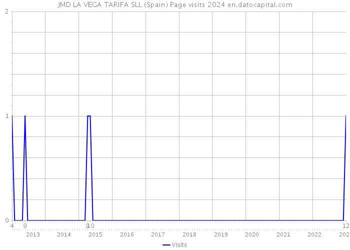 JMD LA VEGA TARIFA SLL (Spain) Page visits 2024 