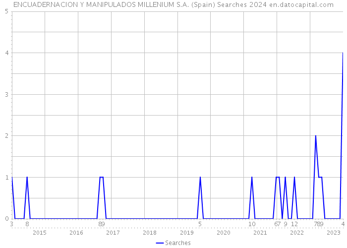 ENCUADERNACION Y MANIPULADOS MILLENIUM S.A. (Spain) Searches 2024 