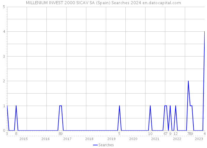 MILLENIUM INVEST 2000 SICAV SA (Spain) Searches 2024 