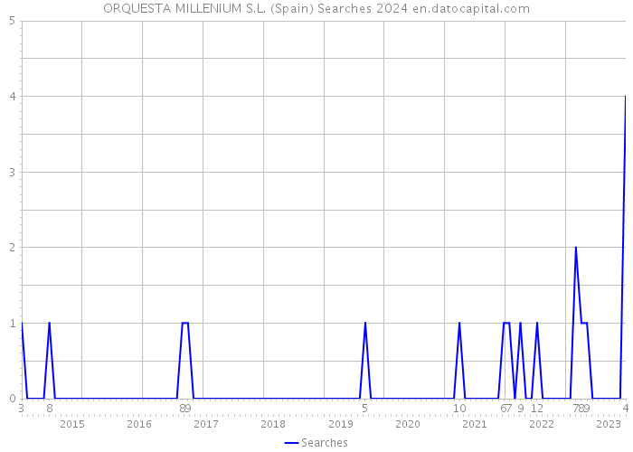 ORQUESTA MILLENIUM S.L. (Spain) Searches 2024 
