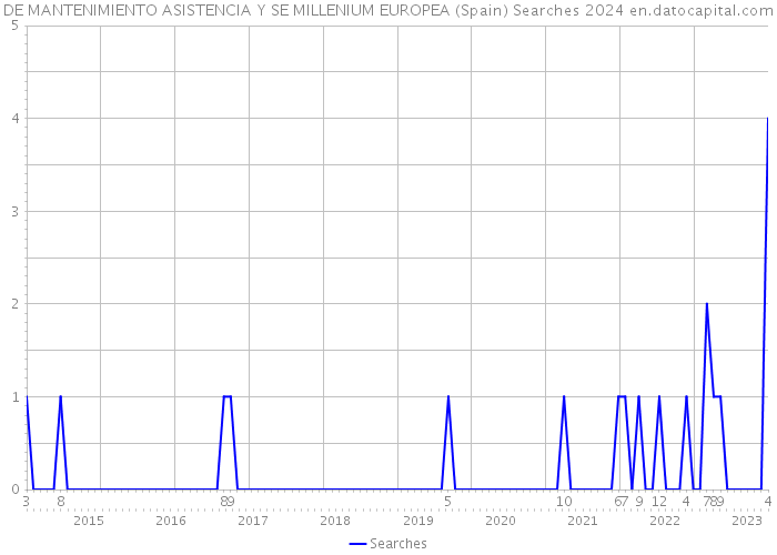 DE MANTENIMIENTO ASISTENCIA Y SE MILLENIUM EUROPEA (Spain) Searches 2024 