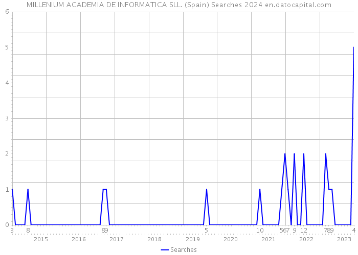 MILLENIUM ACADEMIA DE INFORMATICA SLL. (Spain) Searches 2024 