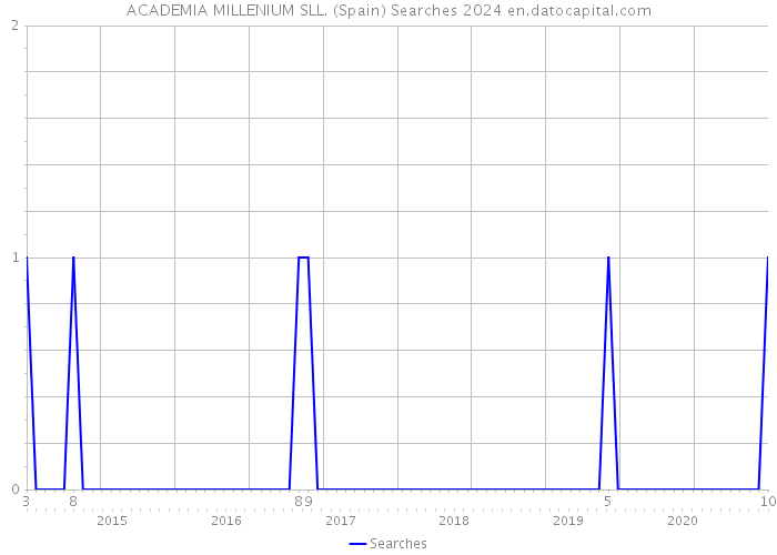 ACADEMIA MILLENIUM SLL. (Spain) Searches 2024 