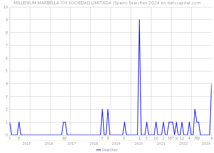 MILLENIUM MARBELLA XXI SOCIEDAD LIMITADA (Spain) Searches 2024 