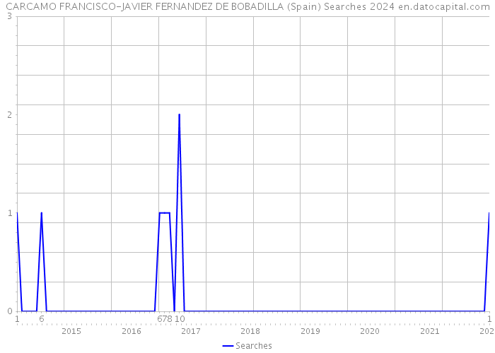 CARCAMO FRANCISCO-JAVIER FERNANDEZ DE BOBADILLA (Spain) Searches 2024 