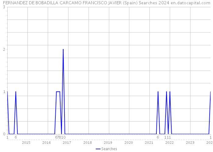 FERNANDEZ DE BOBADILLA CARCAMO FRANCISCO JAVIER (Spain) Searches 2024 