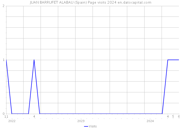 JUAN BARRUFET ALABAU (Spain) Page visits 2024 