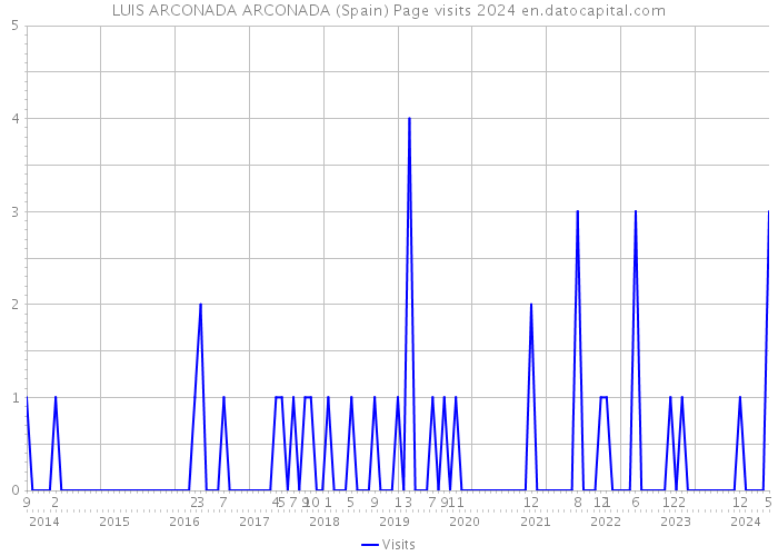 LUIS ARCONADA ARCONADA (Spain) Page visits 2024 