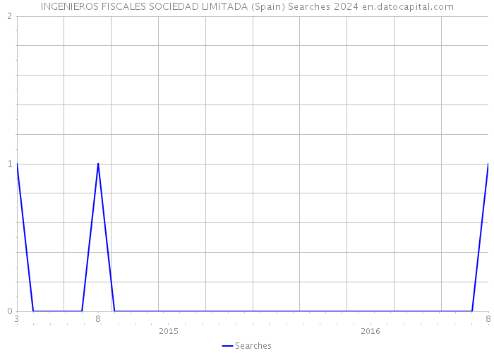 INGENIEROS FISCALES SOCIEDAD LIMITADA (Spain) Searches 2024 