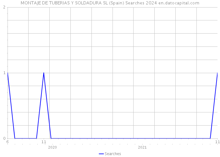 MONTAJE DE TUBERIAS Y SOLDADURA SL (Spain) Searches 2024 