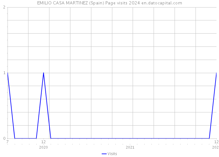 EMILIO CASA MARTINEZ (Spain) Page visits 2024 