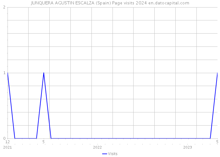 JUNQUERA AGUSTIN ESCALZA (Spain) Page visits 2024 