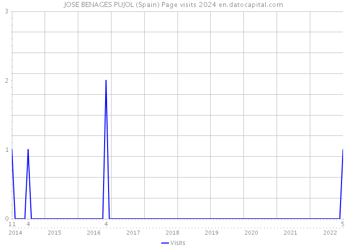 JOSE BENAGES PUJOL (Spain) Page visits 2024 