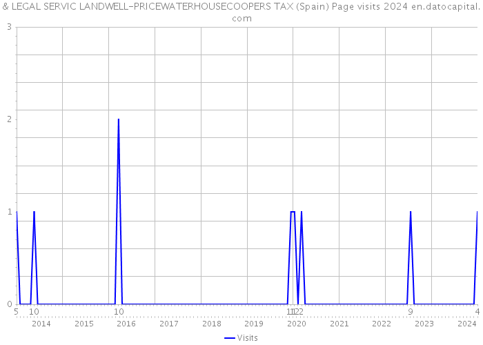& LEGAL SERVIC LANDWELL-PRICEWATERHOUSECOOPERS TAX (Spain) Page visits 2024 