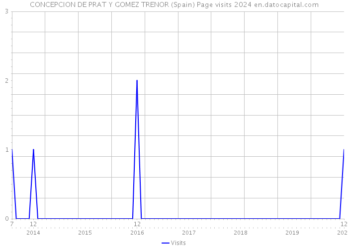 CONCEPCION DE PRAT Y GOMEZ TRENOR (Spain) Page visits 2024 