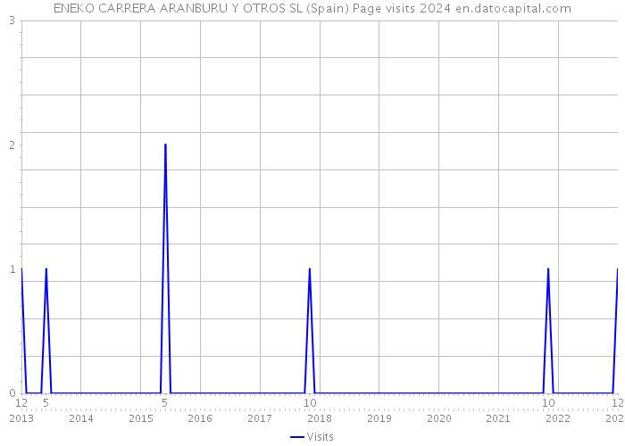 ENEKO CARRERA ARANBURU Y OTROS SL (Spain) Page visits 2024 