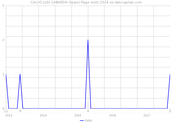 CALVO LUIS GABARDA (Spain) Page visits 2024 