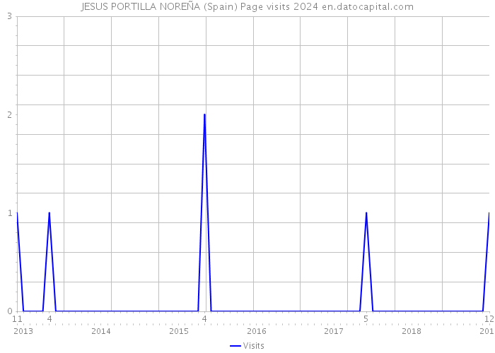 JESUS PORTILLA NOREÑA (Spain) Page visits 2024 