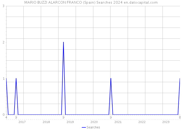 MARIO BUZZI ALARCON FRANCO (Spain) Searches 2024 