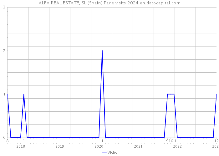ALFA REAL ESTATE, SL (Spain) Page visits 2024 