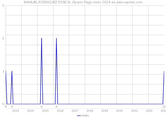 MANUEL RODRIGUEZ POSE SL (Spain) Page visits 2024 