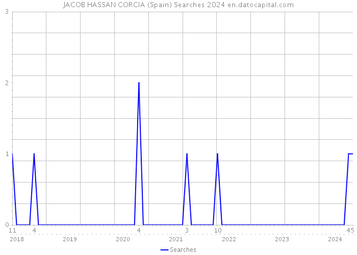 JACOB HASSAN CORCIA (Spain) Searches 2024 