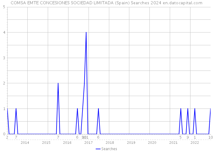 COMSA EMTE CONCESIONES SOCIEDAD LIMITADA (Spain) Searches 2024 