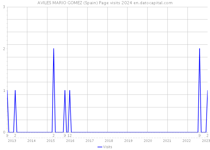 AVILES MARIO GOMEZ (Spain) Page visits 2024 
