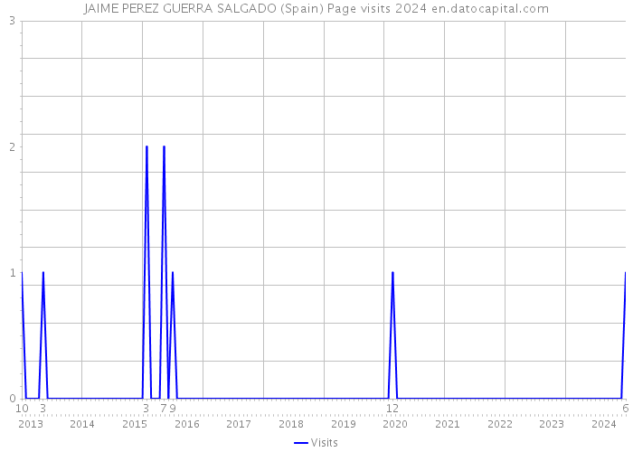 JAIME PEREZ GUERRA SALGADO (Spain) Page visits 2024 