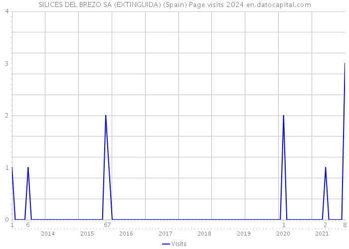 SILICES DEL BREZO SA (EXTINGUIDA) (Spain) Page visits 2024 