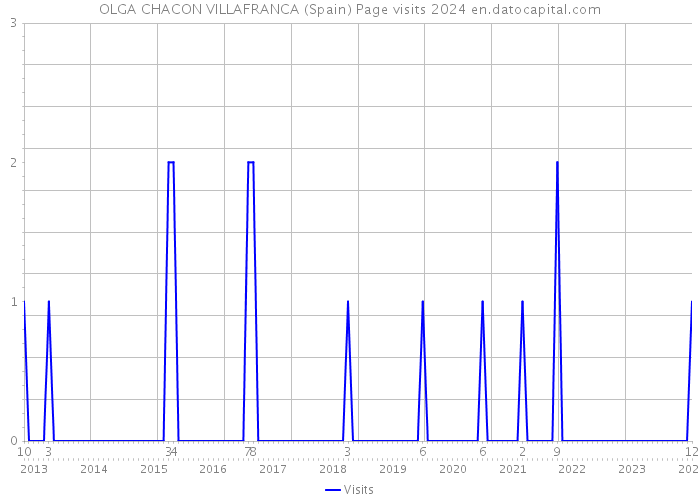 OLGA CHACON VILLAFRANCA (Spain) Page visits 2024 