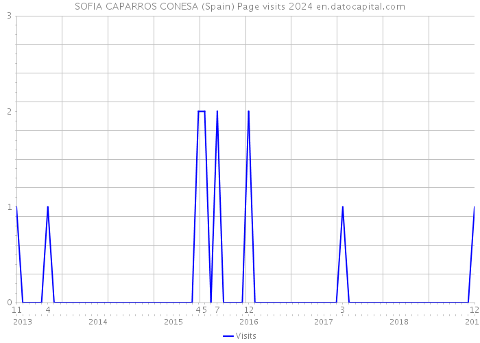 SOFIA CAPARROS CONESA (Spain) Page visits 2024 
