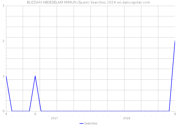 BUZZIAN ABDESELAM MIMUN (Spain) Searches 2024 