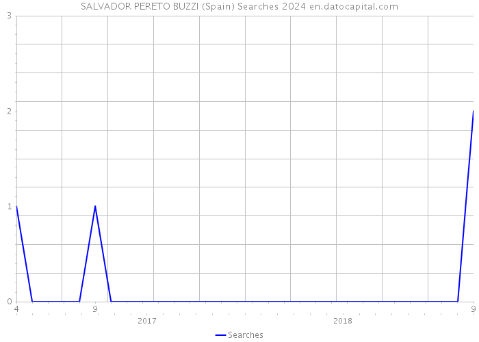 SALVADOR PERETO BUZZI (Spain) Searches 2024 